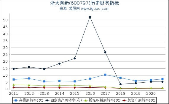 浙大网新(600797)股东权益比率、固定资产比率等历史财务指标图 浙大网新(600797)股东权益比率、固定资产比率等历史财务指标图