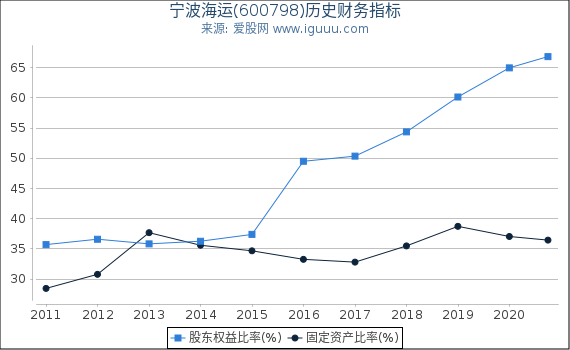 宁波海运(600798)股东权益比率、固定资产比率等历史财务指标图