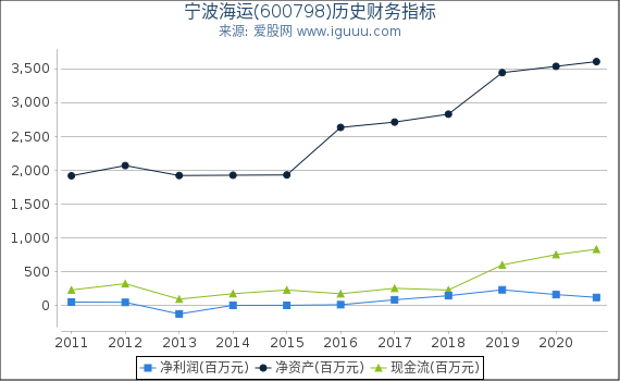 宁波海运(600798)股东权益比率、固定资产比率等历史财务指标图