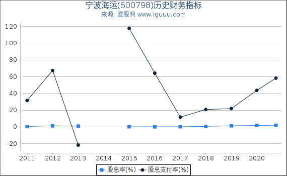 宁波海运(600798)股东权益比率、固定资产比率等历史财务指标图