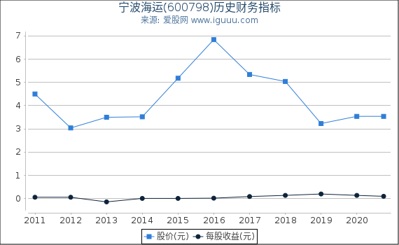 宁波海运(600798)股东权益比率、固定资产比率等历史财务指标图