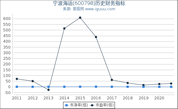 宁波海运(600798)股东权益比率、固定资产比率等历史财务指标图
