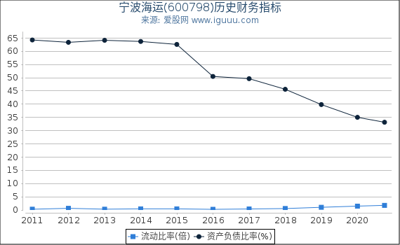 宁波海运(600798)股东权益比率、固定资产比率等历史财务指标图
