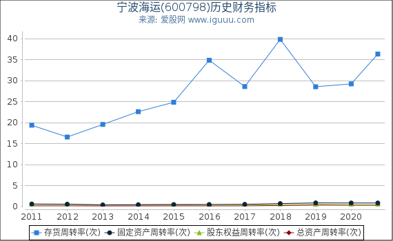 宁波海运(600798)股东权益比率、固定资产比率等历史财务指标图