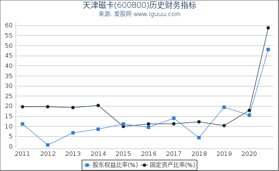 天津磁卡(600800)股东权益比率、固定资产比率等历史财务指标图 天津磁卡(600800)股东权益比率、固定资产比率等历史财务指标图
