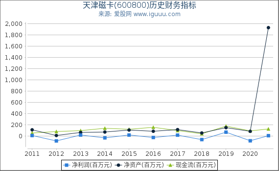 天津磁卡(600800)股东权益比率、固定资产比率等历史财务指标图 天津磁卡(600800)股东权益比率、固定资产比率等历史财务指标图