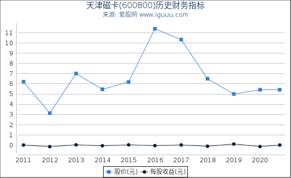 天津磁卡(600800)股东权益比率、固定资产比率等历史财务指标图 天津磁卡(600800)股东权益比率、固定资产比率等历史财务指标图