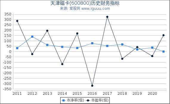天津磁卡(600800)股东权益比率、固定资产比率等历史财务指标图 天津磁卡(600800)股东权益比率、固定资产比率等历史财务指标图