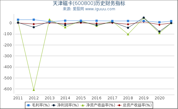 天津磁卡(600800)股东权益比率、固定资产比率等历史财务指标图 天津磁卡(600800)股东权益比率、固定资产比率等历史财务指标图
