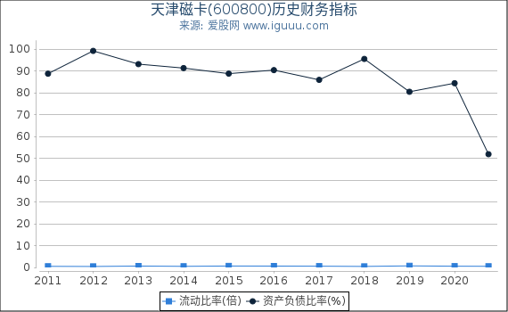 天津磁卡(600800)股东权益比率、固定资产比率等历史财务指标图 天津磁卡(600800)股东权益比率、固定资产比率等历史财务指标图