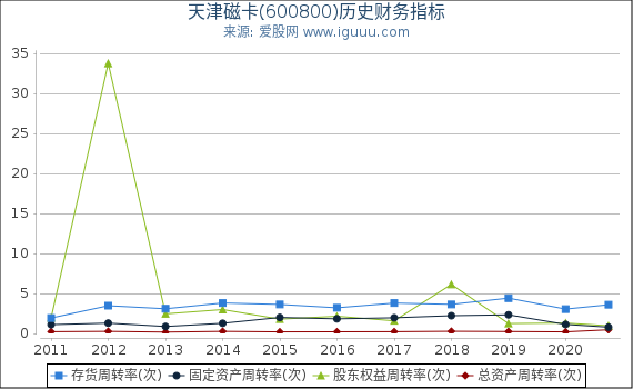 天津磁卡(600800)股东权益比率、固定资产比率等历史财务指标图 天津磁卡(600800)股东权益比率、固定资产比率等历史财务指标图