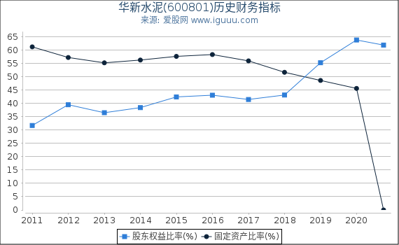 华新水泥(600801)股东权益比率、固定资产比率等历史财务指标图 华新水泥(600801)股东权益比率、固定资产比率等历史财务指标图