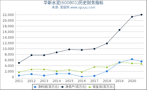 华新水泥(600801)股东权益比率、固定资产比率等历史财务指标图 华新水泥(600801)股东权益比率、固定资产比率等历史财务指标图