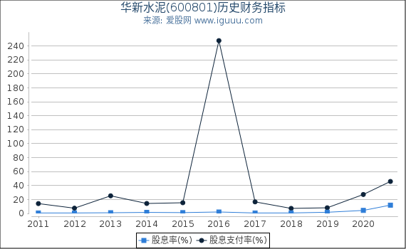 华新水泥(600801)股东权益比率、固定资产比率等历史财务指标图 华新水泥(600801)股东权益比率、固定资产比率等历史财务指标图
