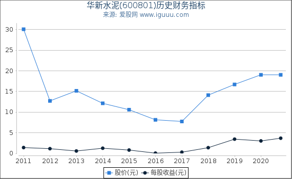 华新水泥(600801)股东权益比率、固定资产比率等历史财务指标图 华新水泥(600801)股东权益比率、固定资产比率等历史财务指标图