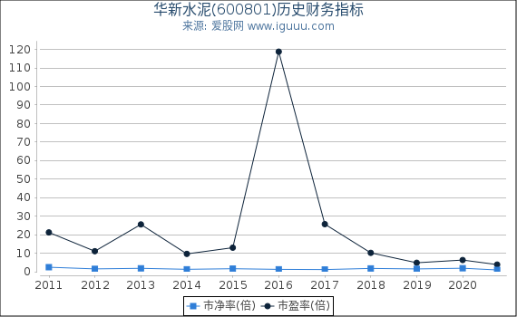 华新水泥(600801)股东权益比率、固定资产比率等历史财务指标图 华新水泥(600801)股东权益比率、固定资产比率等历史财务指标图