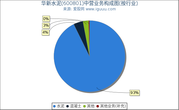 华新水泥(600801)主营业务构成图(按行业) 华新水泥(600801)主营业务构成图(按行业)