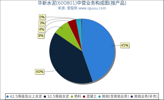 华新水泥(600801)主营业务构成图(按产品) 华新水泥(600801)主营业务构成图(按产品)