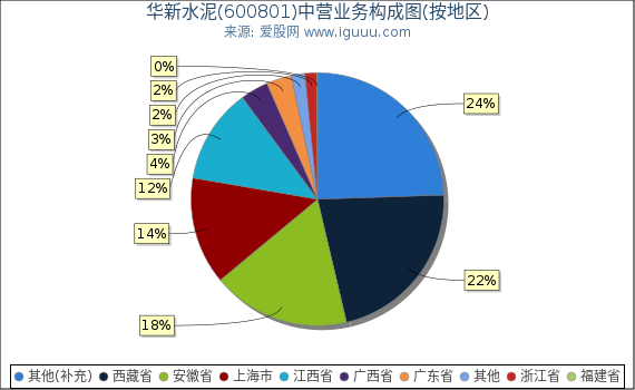 华新水泥(600801)主营业务构成图(按地区) 华新水泥(600801)主营业务构成图(按地区)
