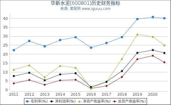 华新水泥(600801)股东权益比率、固定资产比率等历史财务指标图 华新水泥(600801)股东权益比率、固定资产比率等历史财务指标图