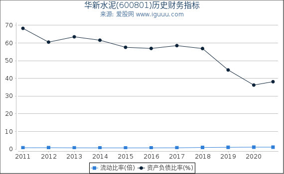 华新水泥(600801)股东权益比率、固定资产比率等历史财务指标图 华新水泥(600801)股东权益比率、固定资产比率等历史财务指标图