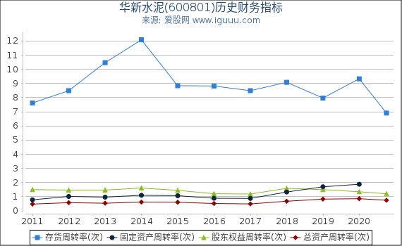 华新水泥(600801)股东权益比率、固定资产比率等历史财务指标图 华新水泥(600801)股东权益比率、固定资产比率等历史财务指标图