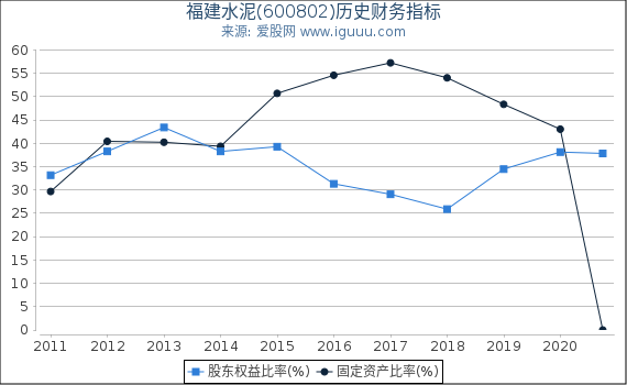 福建水泥(600802)股东权益比率、固定资产比率等历史财务指标图 福建水泥(600802)股东权益比率、固定资产比率等历史财务指标图
