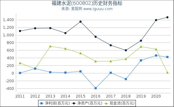 福建水泥(600802)股东权益比率、固定资产比率等历史财务指标图 福建水泥(600802)股东权益比率、固定资产比率等历史财务指标图