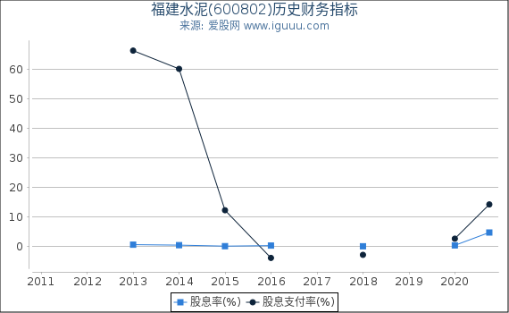 福建水泥(600802)股东权益比率、固定资产比率等历史财务指标图 福建水泥(600802)股东权益比率、固定资产比率等历史财务指标图