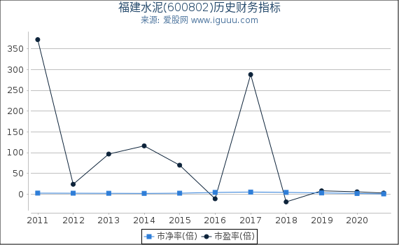 福建水泥(600802)股东权益比率、固定资产比率等历史财务指标图 福建水泥(600802)股东权益比率、固定资产比率等历史财务指标图