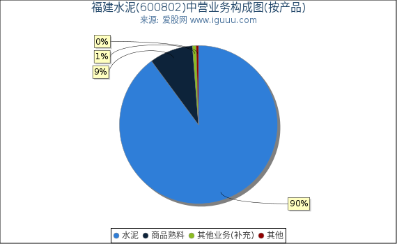 福建水泥(600802)主营业务构成图（按产品）