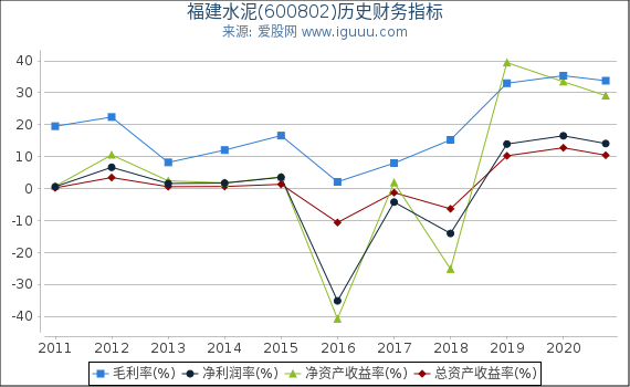 福建水泥(600802)股东权益比率、固定资产比率等历史财务指标图 福建水泥(600802)股东权益比率、固定资产比率等历史财务指标图