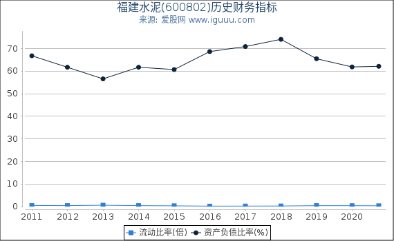 福建水泥(600802)股东权益比率、固定资产比率等历史财务指标图 福建水泥(600802)股东权益比率、固定资产比率等历史财务指标图
