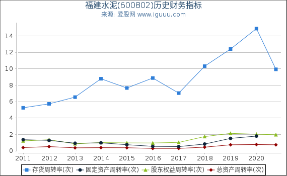 福建水泥(600802)股东权益比率、固定资产比率等历史财务指标图 福建水泥(600802)股东权益比率、固定资产比率等历史财务指标图