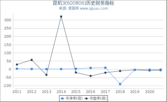 昆机3(600806)股东权益比率、固定资产比率等历史财务指标图