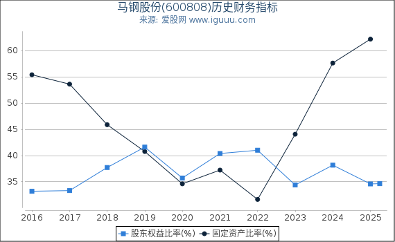 马钢股份(600808)股东权益比率、固定资产比率等历史财务指标图