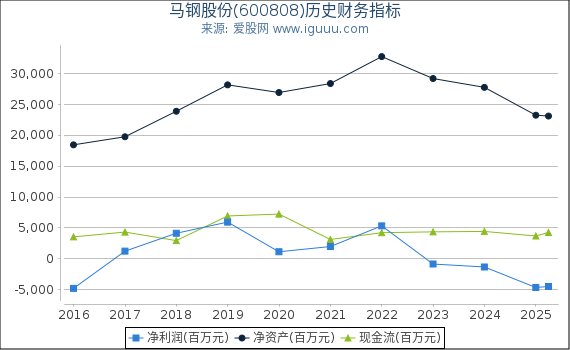马钢股份(600808)股东权益比率、固定资产比率等历史财务指标图