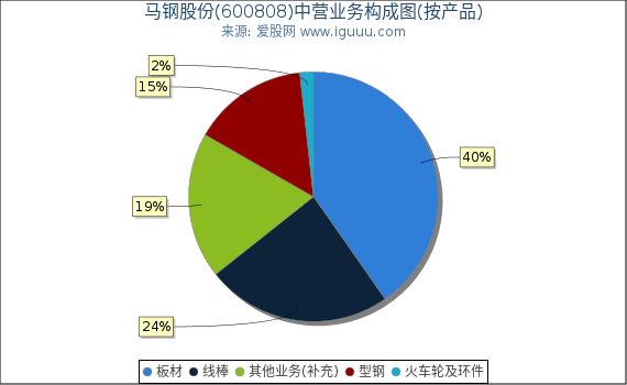 马钢股份(600808)主营业务构成图（按产品）