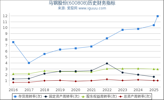 马钢股份(600808)股东权益比率、固定资产比率等历史财务指标图