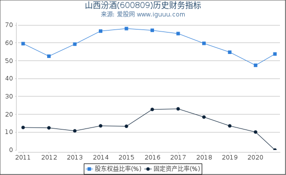 山西汾酒(600809)股东权益比率、固定资产比率等历史财务指标图 山西汾酒(600809)股东权益比率、固定资产比率等历史财务指标图