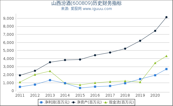 山西汾酒(600809)股东权益比率、固定资产比率等历史财务指标图 山西汾酒(600809)股东权益比率、固定资产比率等历史财务指标图