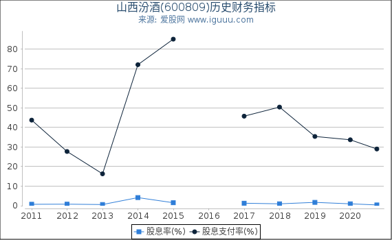 山西汾酒(600809)股东权益比率、固定资产比率等历史财务指标图 山西汾酒(600809)股东权益比率、固定资产比率等历史财务指标图