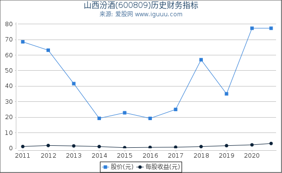 山西汾酒(600809)股东权益比率、固定资产比率等历史财务指标图 山西汾酒(600809)股东权益比率、固定资产比率等历史财务指标图