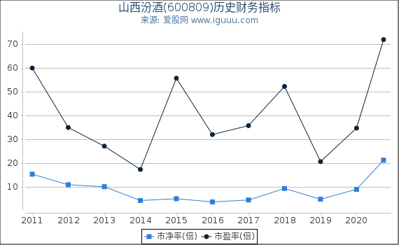 山西汾酒(600809)股东权益比率、固定资产比率等历史财务指标图 山西汾酒(600809)股东权益比率、固定资产比率等历史财务指标图