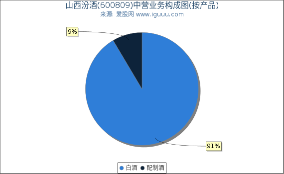 山西汾酒(600809)主营业务构成图（按产品）