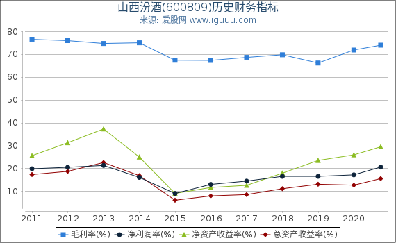 山西汾酒(600809)股东权益比率、固定资产比率等历史财务指标图 山西汾酒(600809)股东权益比率、固定资产比率等历史财务指标图