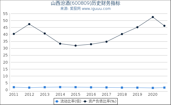 山西汾酒(600809)股东权益比率、固定资产比率等历史财务指标图 山西汾酒(600809)股东权益比率、固定资产比率等历史财务指标图