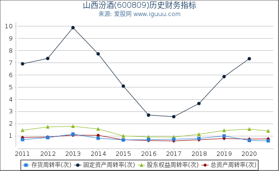 山西汾酒(600809)股东权益比率、固定资产比率等历史财务指标图 山西汾酒(600809)股东权益比率、固定资产比率等历史财务指标图