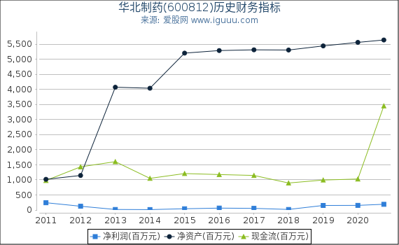 华北制药(600812)股东权益比率、固定资产比率等历史财务指标图 华北制药(600812)股东权益比率、固定资产比率等历史财务指标图