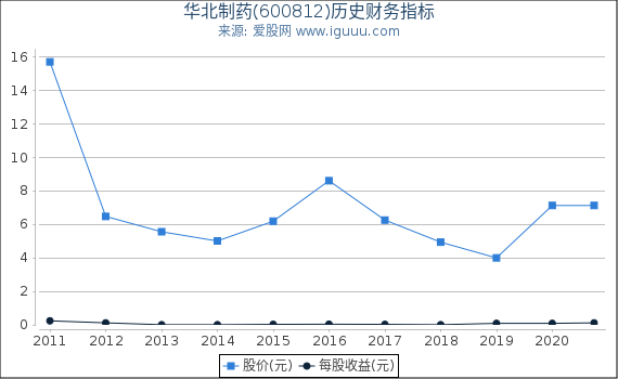 华北制药(600812)股东权益比率、固定资产比率等历史财务指标图 华北制药(600812)股东权益比率、固定资产比率等历史财务指标图